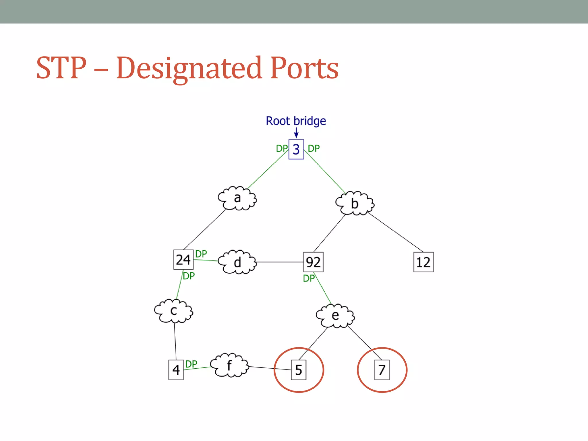 STP – Designated Ports
 