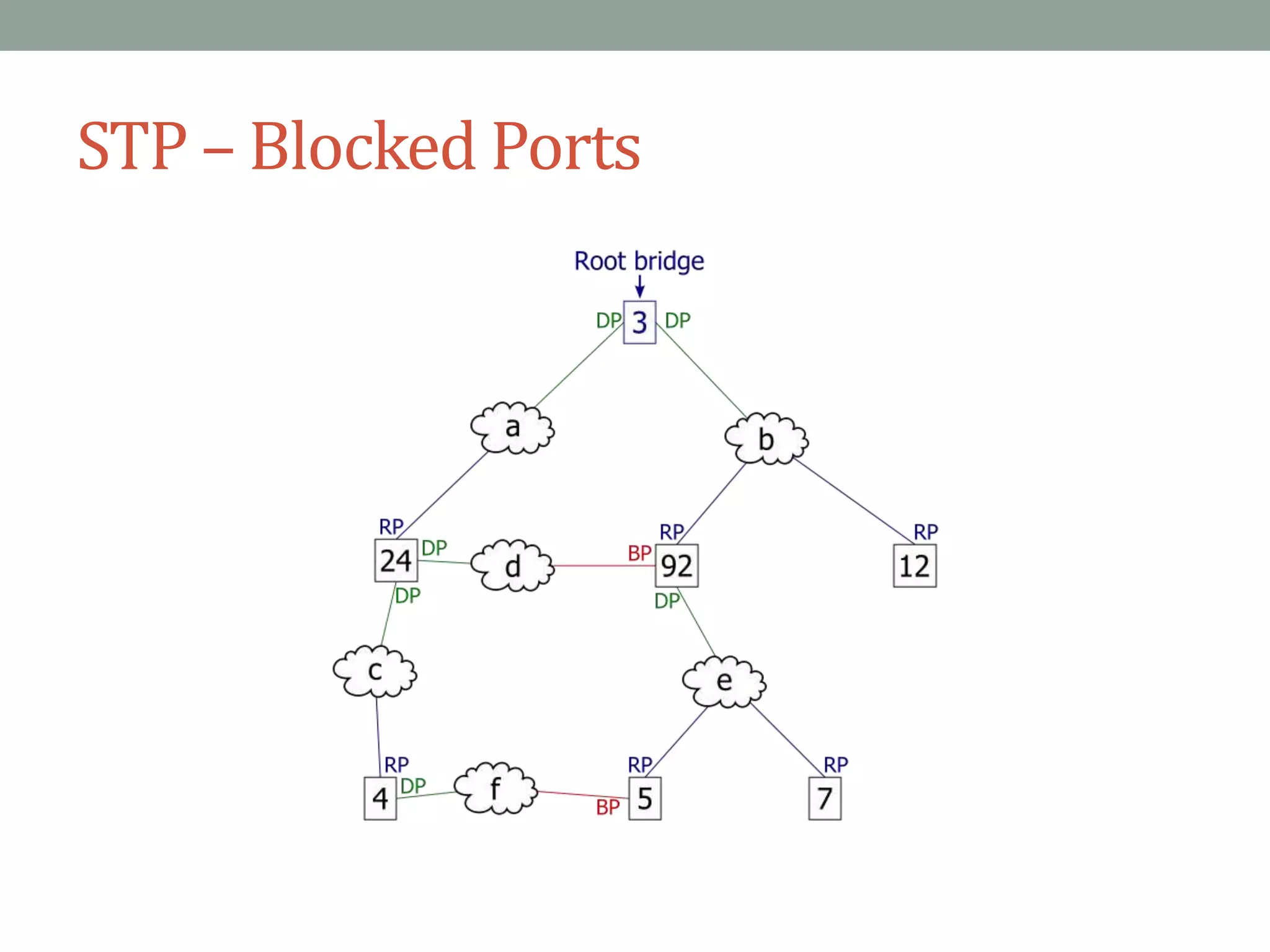 STP – Blocked Ports
 