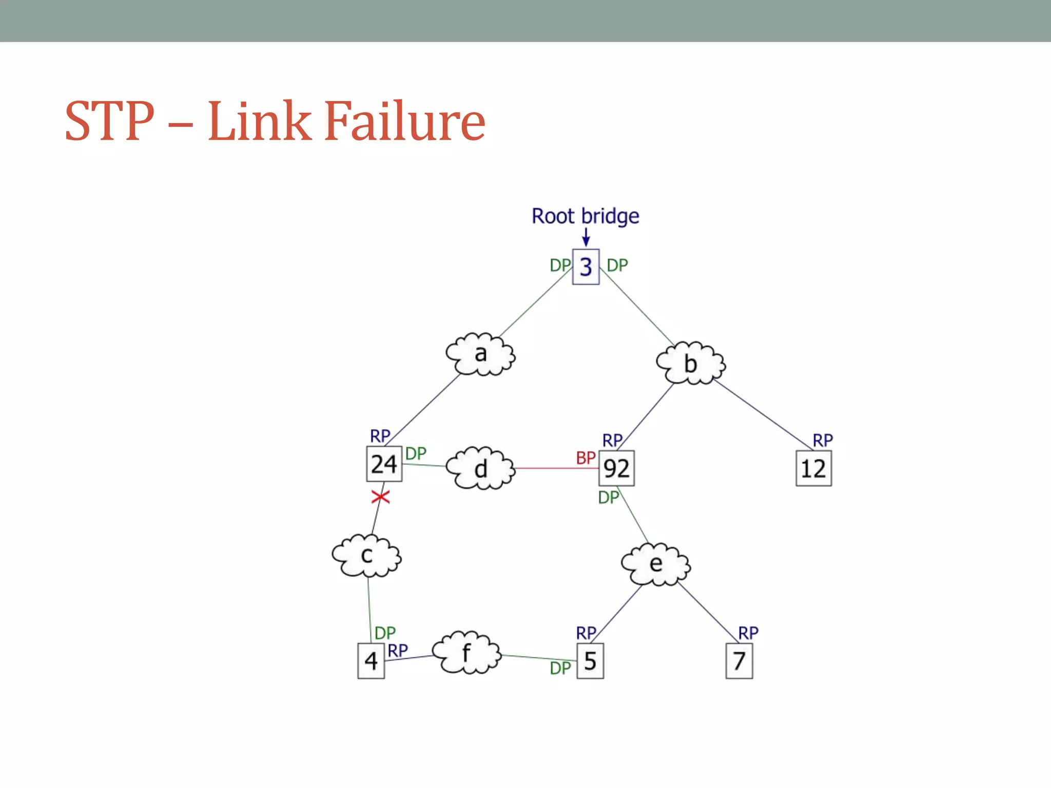 STP – Link Failure
 