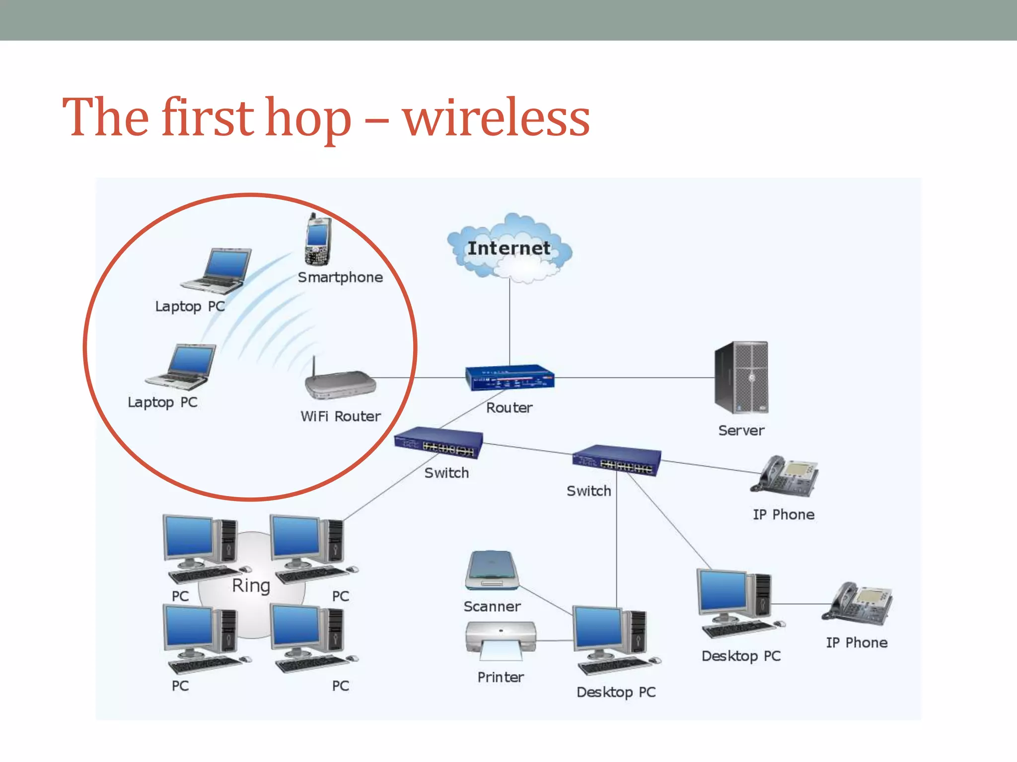The first hop – wireless
 