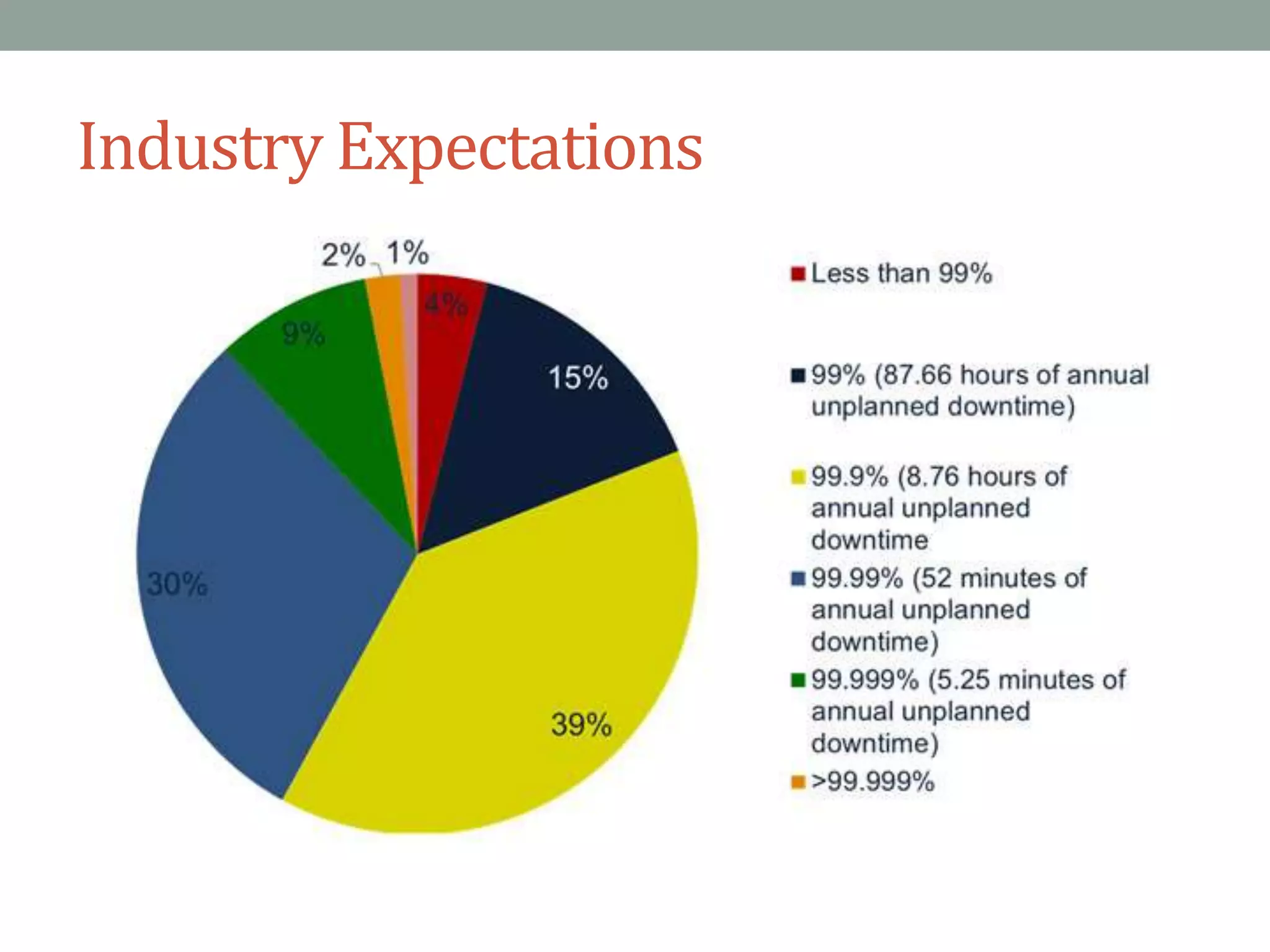 Industry Expectations
 