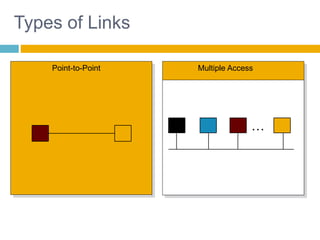 5
Types of Links
Point-to-Point Multiple Access
…
 