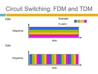 1-9
Circuit Switching: FDM and TDM
FDM
frequency
time
TDM
frequency
time
4 users
Example:
 