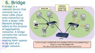 6. Bridge
A bridge is a
network device that
connects two or
more LANs (local
area networks) to
form a larger LAN.
Network bridging
refers to the process
of aggregating
networks. A bridge
connects the various
components,
making them appear
to be part of a
single network.
 