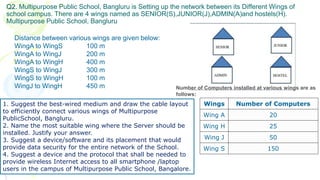 Q2. Multipurpose Public School, Bangluru is Setting up the network between its Different Wings of
school campus. There are 4 wings named as SENIOR(S),JUNIOR(J),ADMIN(A)and hostels(H).
Multipurpose Public School, Bangluru
Distance between various wings are given below:
WingA to WingS 100 m
WingA to WingJ 200 m
WingA to WingH 400 m
WingS to WingJ 300 m
WingS to WingH 100 m
WingJ to WingH 450 m
Wings Number of Computers
Wing A 20
Wing H 25
Wing J 50
Wing S 150
Number of Computers installed at various wings are as
follows:
1. Suggest the best-wired medium and draw the cable layout
to efficiently connect various wings of Multipurpose
PublicSchool, Bangluru.
2. Name the most suitable wing where the Server should be
installed. Justify your answer.
3. Suggest a device/software and its placement that would
provide data security for the entire network of the School.
4. Suggest a device and the protocol that shall be needed to
provide wireless Internet access to all smartphone /laptop
users in the campus of Multipurpose Public School, Bangalore.
 