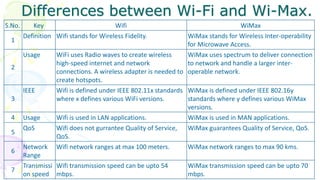 Differences between Wi-Fi and Wi-Max.
S.No. Key Wifi WiMax
1
Definition Wifi stands for Wireless Fidelity. WiMax stands for Wireless Inter-operability
for Microwave Access.
2
Usage WiFi uses Radio waves to create wireless
high-speed internet and network
connections. A wireless adapter is needed to
create hotspots.
WiMax uses spectrum to deliver connection
to network and handle a larger inter-
operable network.
3
IEEE Wifi is defined under IEEE 802.11x standards
where x defines various WiFi versions.
WiMax is defined under IEEE 802.16y
standards where y defines various WiMax
versions.
4 Usage Wifi is used in LAN applications. WiMax is used in MAN applications.
5
QoS Wifi does not gurrantee Quality of Service,
QoS.
WiMax guarantees Quality of Service, QoS.
6
Network
Range
Wifi network ranges at max 100 meters. WiMax network ranges to max 90 kms.
7
Transmissi
on speed
Wifi transmission speed can be upto 54
mbps.
WiMax transmission speed can be upto 70
mbps.
 