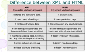 Difference between XML and HTML
 