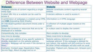 Difference Between Website and Webpage
Webpage Website
Webpage consists of content regarding a single
entity type
Website constitutes content regarding several
entities
A direct URL link or a website can be used to
access it
A domain address is used to access it
A combination of webpages is created using HTML
and CSS (Cascading Style Sheets)
Information is in HTML language
An individual hypertext document linked under a
website
A collection of multiple pages hosted on the
server
Stores the contents or resources that are to be
displayed on a website
Is a place used to display the content
Comparatively, less complex More complex to develop
Less time to develop Takes more time to develop
The web page address of any specific website is
directly dependent on the website address
(domain). Webpage will not work if the domain is
down
Website address (domain) is independent of
webpage address. If the webpage is deleted for
any reason, the website will still continue to work.
All other linked webpages will also work as usual
Examples: Contact page, Registration Page,
Service Page, About Us page and so on
Examples: Flipkart.com, Nykaa.com, Amazon.com
and more
 