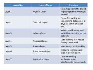 Layers No. Layers Name Function
Layer 1 Physical Layer
Transmission method used
to propagate bits through a
network
Layer 2 Data Link Layer
Frame formatting for
transmitting data across a
physical communication
line.
Layer 3 Network Layer
Network addressing and
packet transmission on the
network.
Layer 4 Transport Layer
Data tracking as it moves
through a network.
Layer 5 Session Layer Job management tracking
Layer 6 Presentation Layer
Encoding the language
used in transmission.
Layer 7 Application Layer
User networking
applications and
interfacing to the network.
 