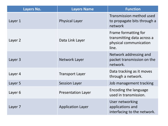 Computer network layers | PPTX
