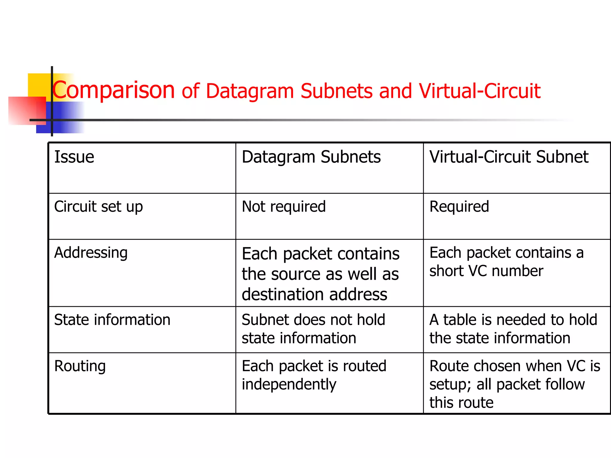 Comparison  of Datagram Subnets and Virtual-Circuit  Route chosen when VC is setup; all packet follow this route Each packet is routed independently Routing A table is needed to hold the state information Subnet does not hold state information State information Each packet contains a short VC number Each packet contains the source as well as destination address Addressing Required Not required Circuit set up Virtual-Circuit Subnet Datagram Subnets Issue 