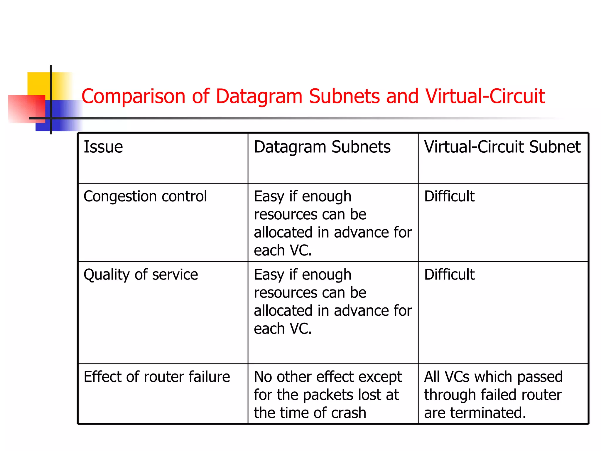 Comparison of Datagram Subnets and Virtual-Circuit All VCs which passed through failed router are terminated. No other effect except for the packets lost at the time of crash Effect of router failure Difficult Easy if enough resources can be allocated in advance for each VC. Quality of service Difficult Easy if enough resources can be allocated in advance for each VC. Congestion control Virtual-Circuit Subnet Datagram Subnets Issue 