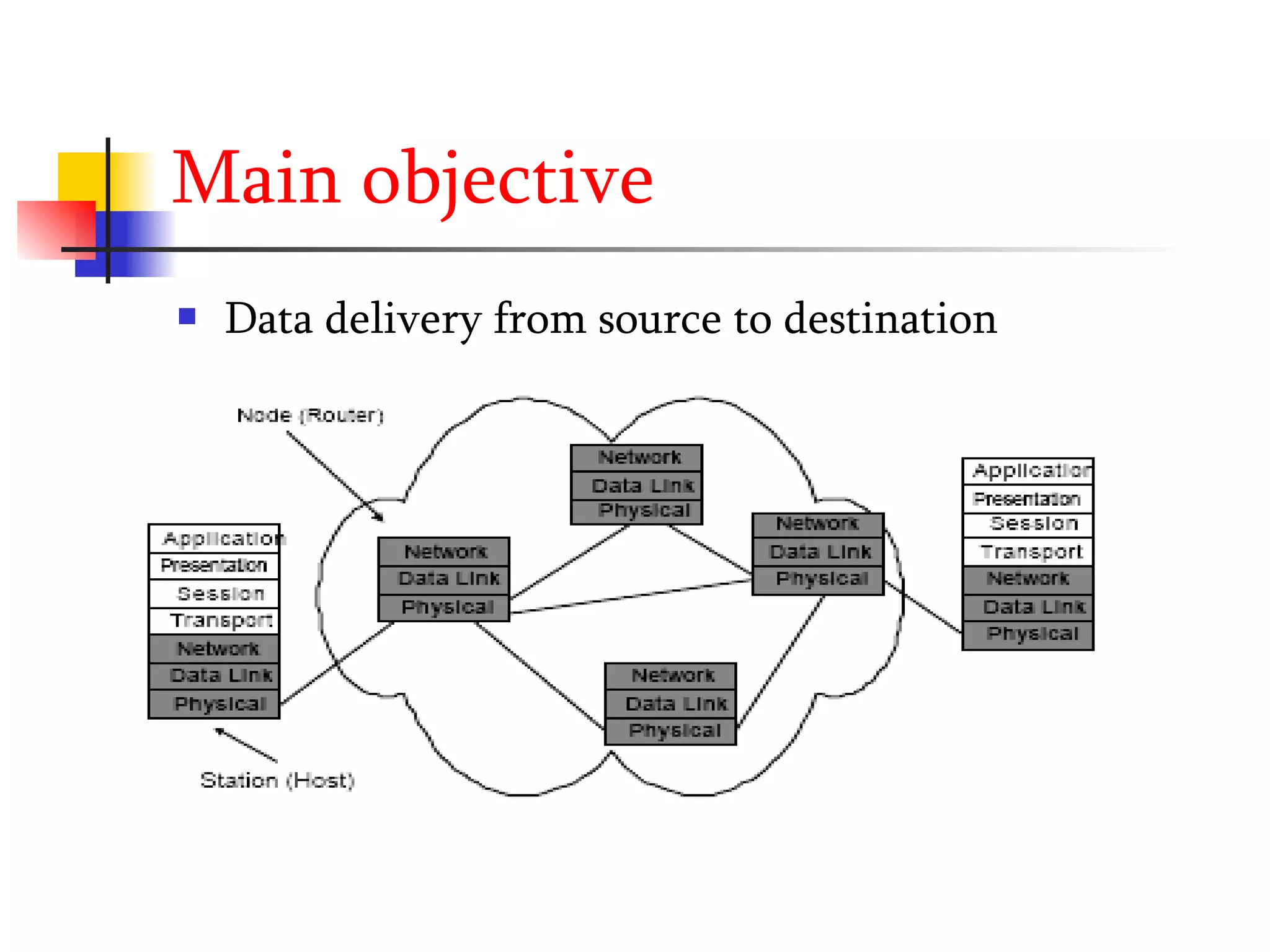 Main objective Data delivery from source to destination 