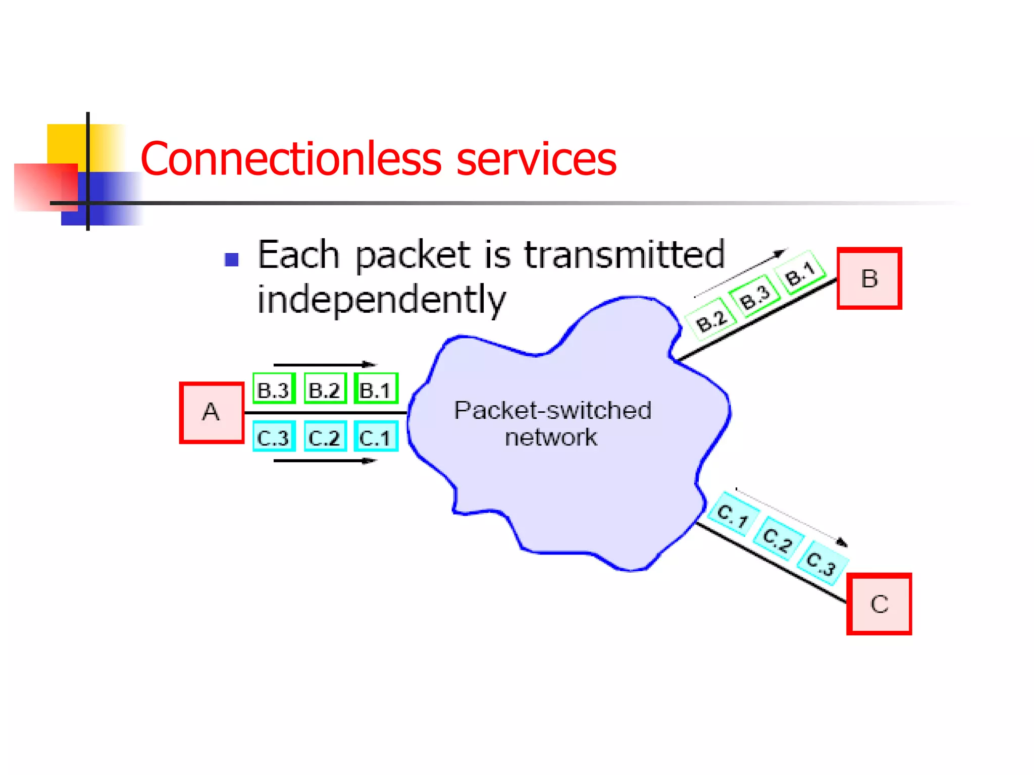 Connectionless services 