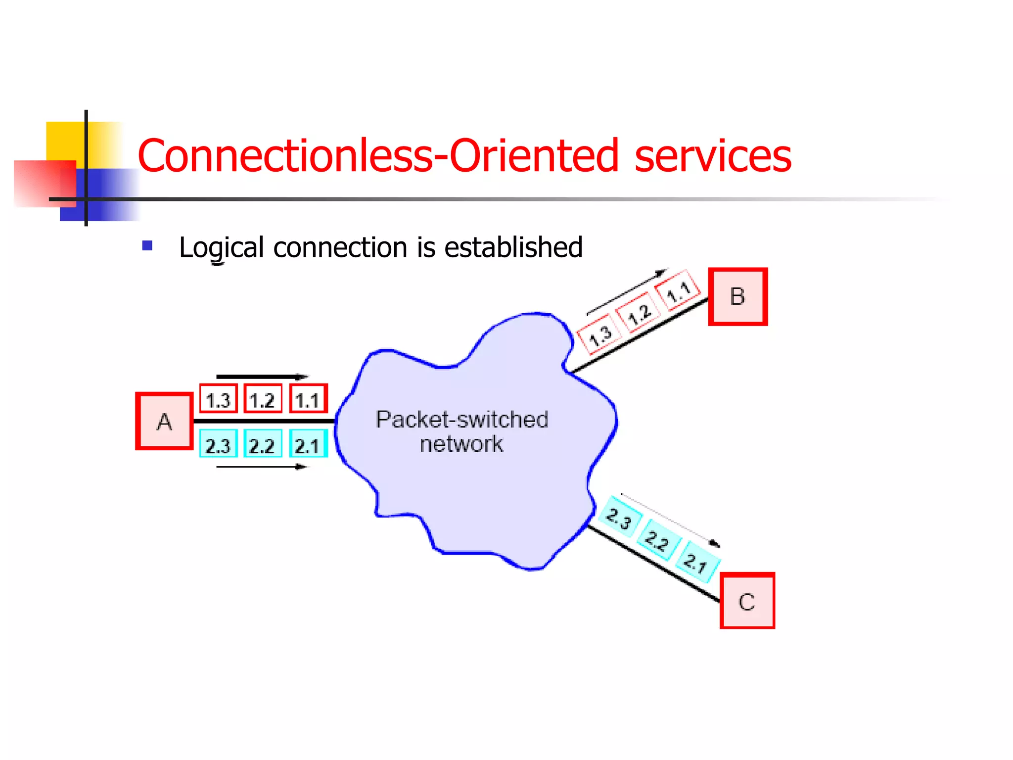 Connectionless-Oriented services Logical connection is established 