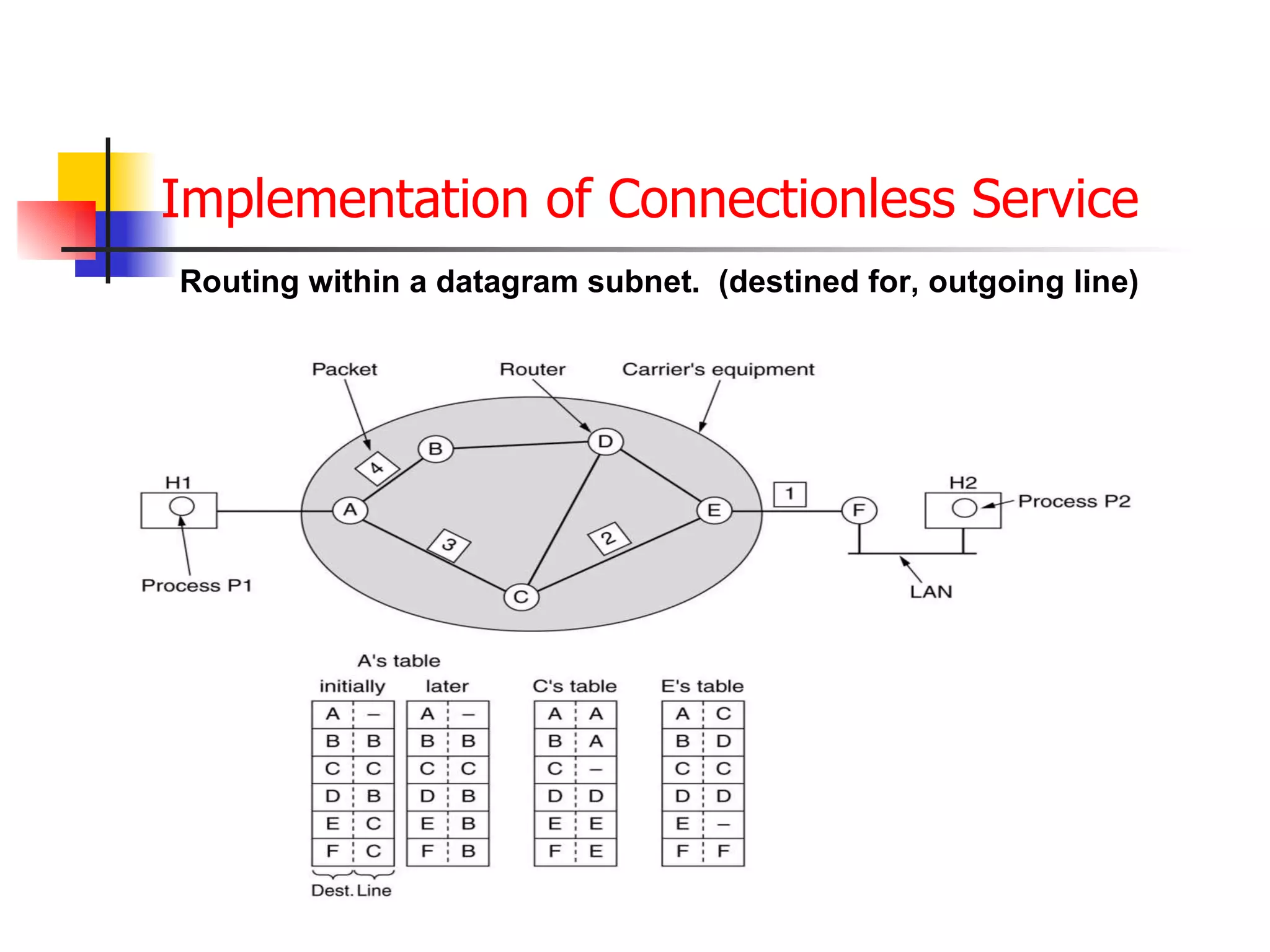 Implementation of Connectionless Service Routing within a d at agram subnet.   (destined for, outgoing line) 