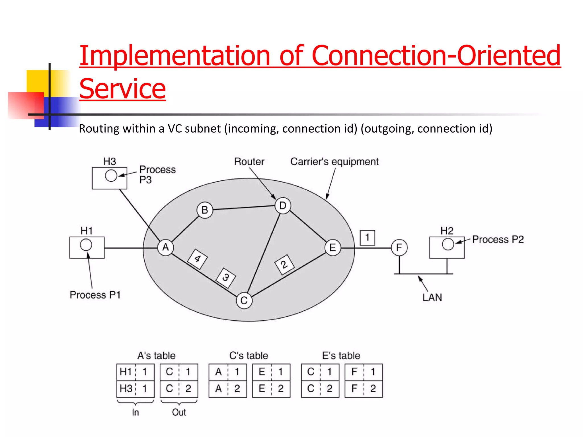 Implementation of Connection-Oriented Service Routing within a VC subnet   (incoming, connection id) (outgoing, connection id) 