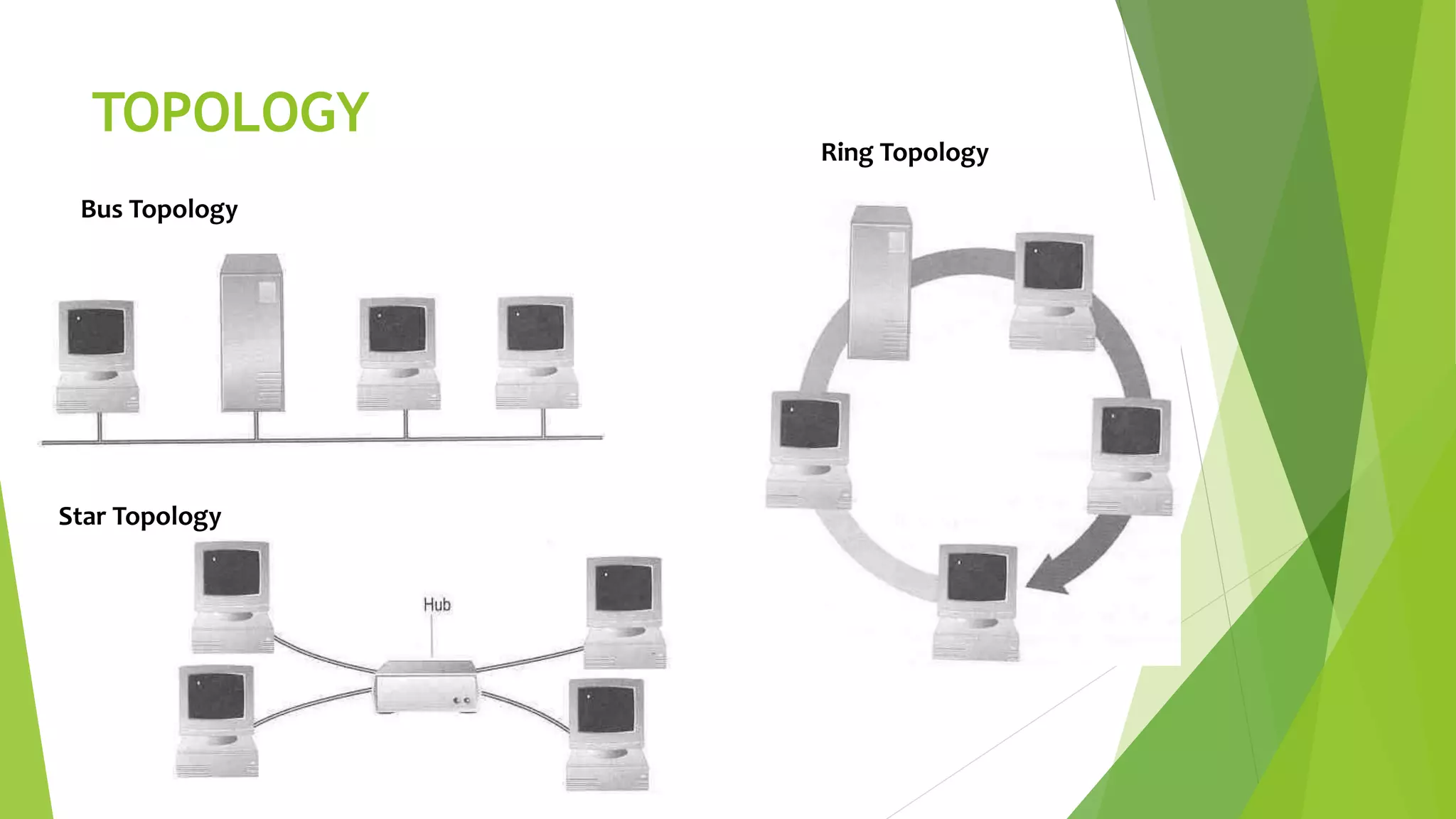 TOPOLOGY
Bus Topology
Ring Topology
Star Topology
 