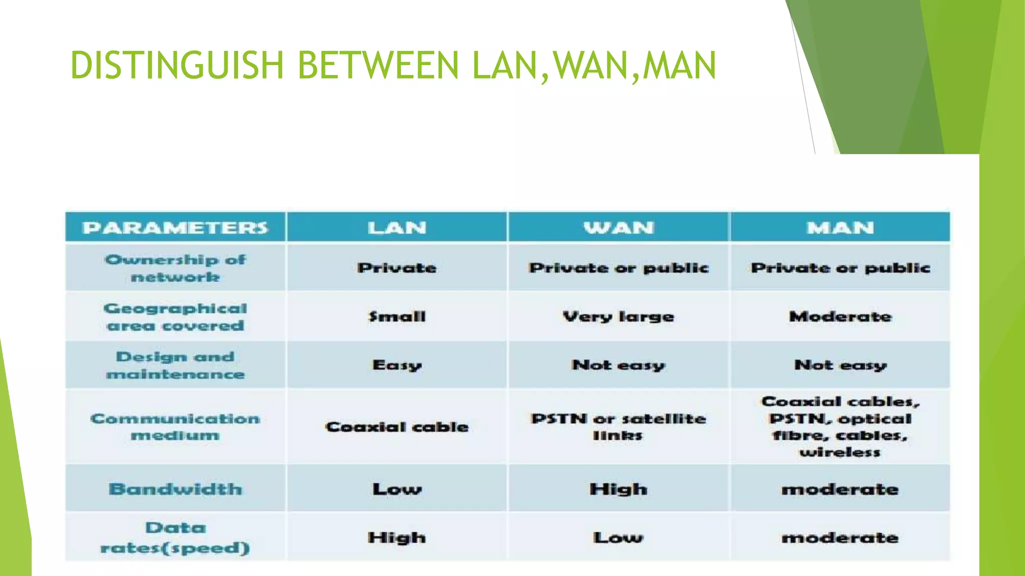 DISTINGUISH BETWEEN LAN,WAN,MAN
 