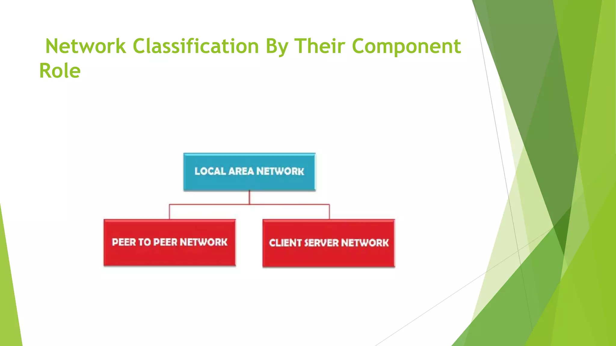 Network Classification By Their Component
Role
 
