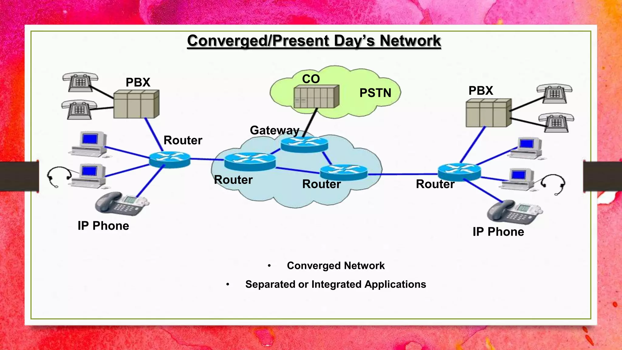 Converged/Present Day’s Network
PSTN
PBX
PBX
Router
Router
Router Router
Gateway
CO
IP Phone IP Phone
• Converged Network
• Separated or Integrated Applications
 