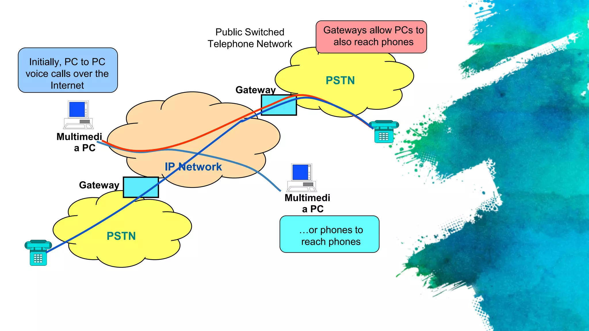 IP Network
Multimedi
a PC
Multimedi
a PC
Initially, PC to PC
voice calls over the
Internet
PSTN
Gateway
PSTN
Gateway
Public Switched
Telephone Network
Gateways allow PCs to
also reach phones
…or phones to
reach phones
 