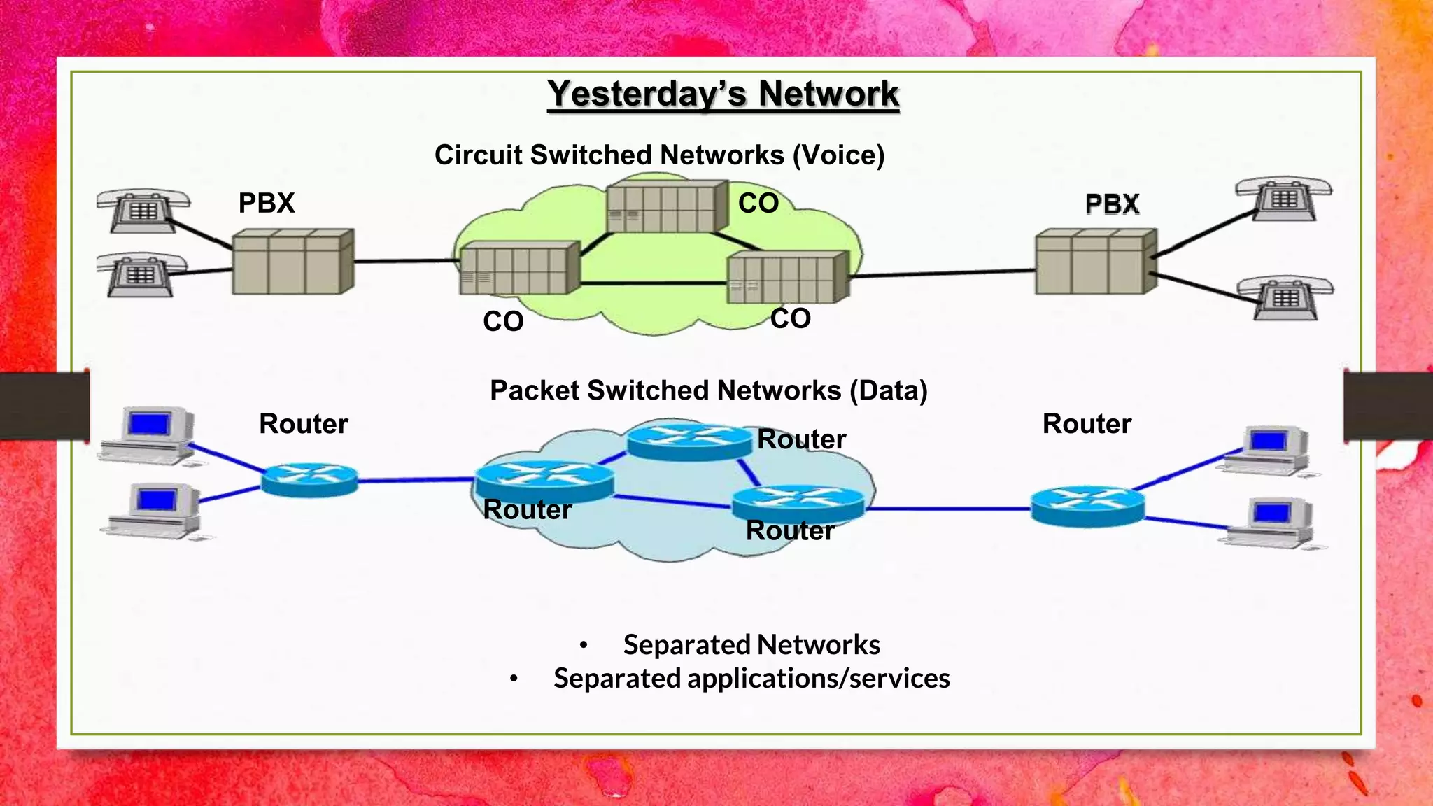Yesterday’s Network
Circuit Switched Networks (Voice)
PBX
CO CO
CO
Packet Switched Networks (Data)
Router
Router
Router
Router
Router
• Separated Networks
• Separated applications/services
 