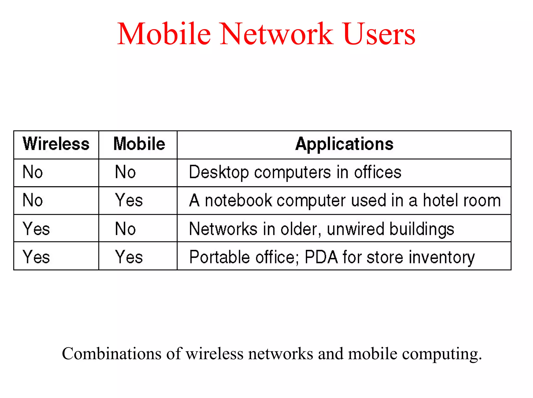 Mobile Network Users




Combinations of wireless networks and mobile computing.
 