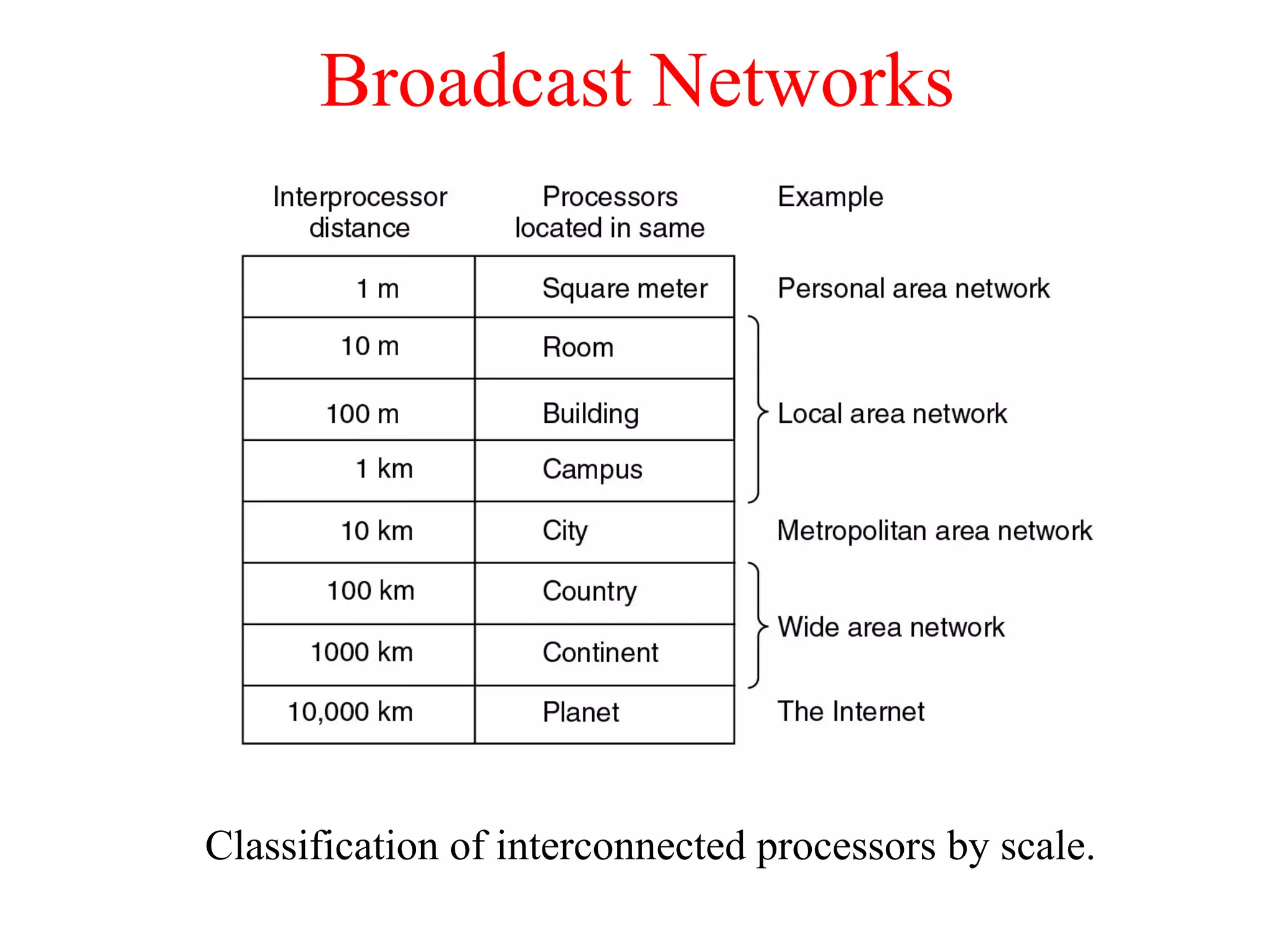 Broadcast Networks




Classification of interconnected processors by scale.
 