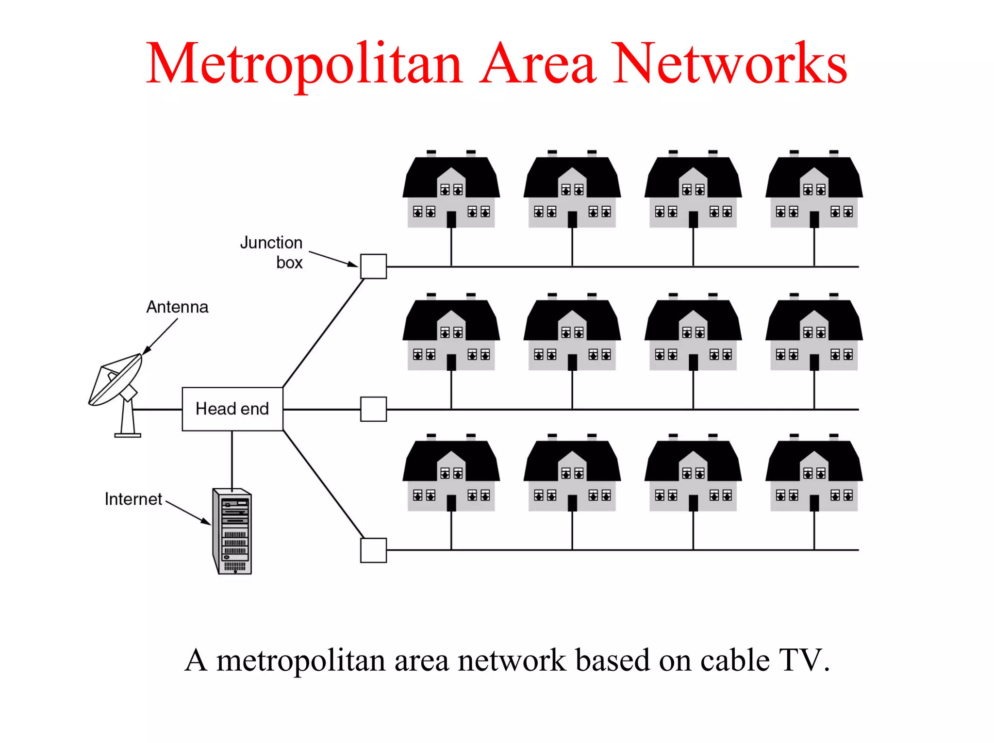 Metropolitan Area Networks




 A metropolitan area network based on cable TV.
 