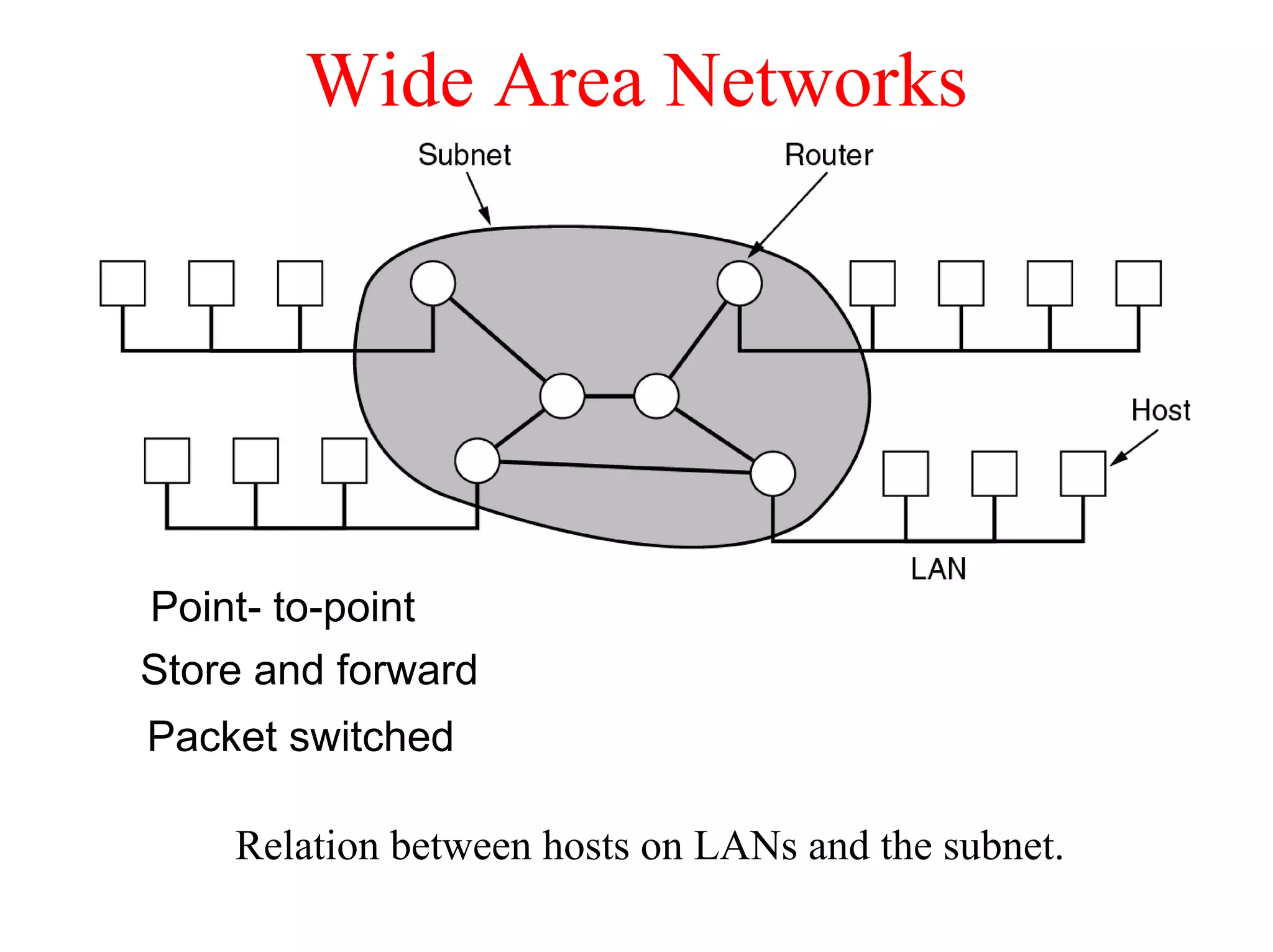 Wide Area Networks




Point- to-point
Store and forward
Packet switched

    Relation between hosts on LANs and the subnet.
 