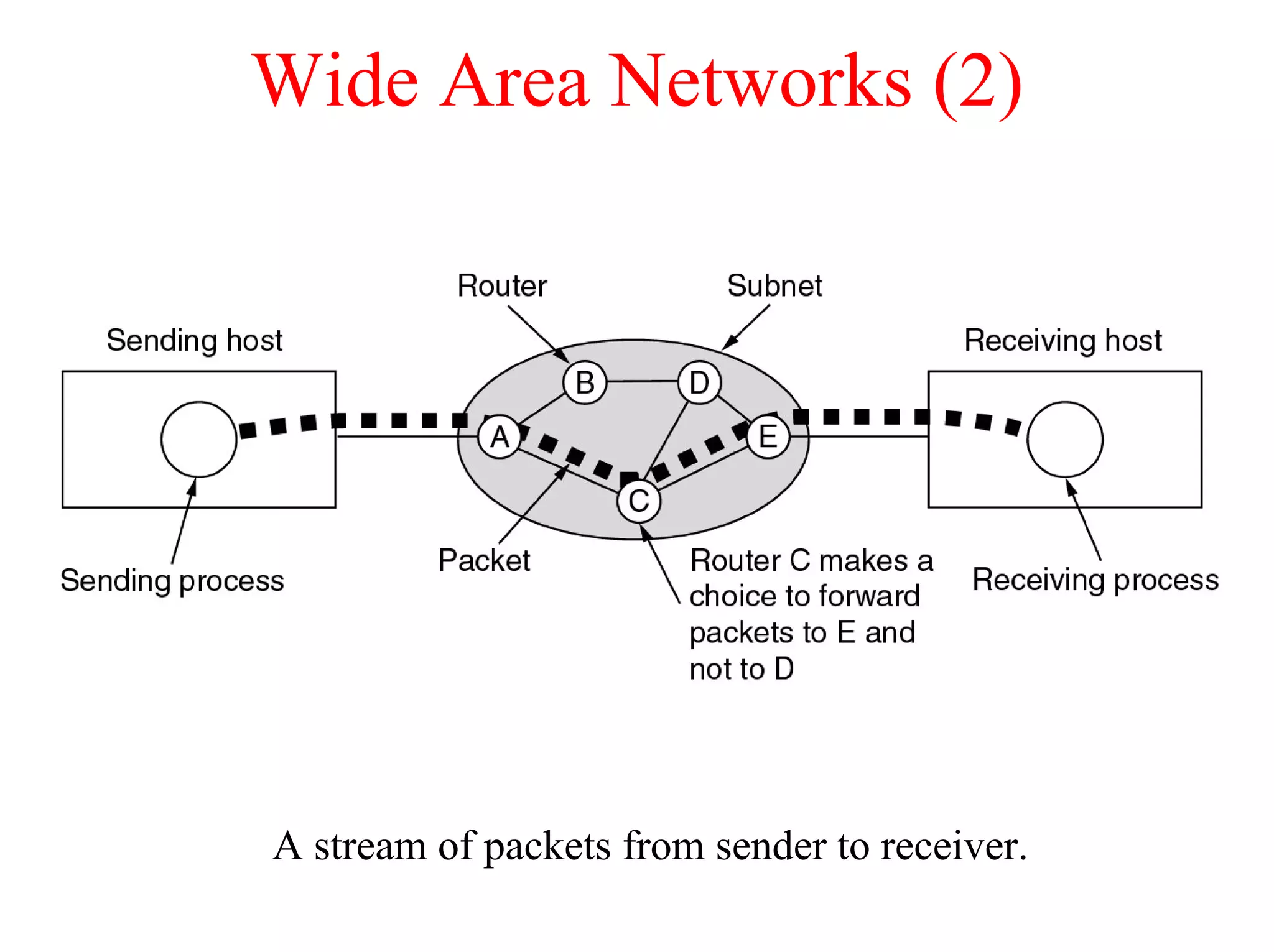 Wide Area Networks (2)




A stream of packets from sender to receiver.
 