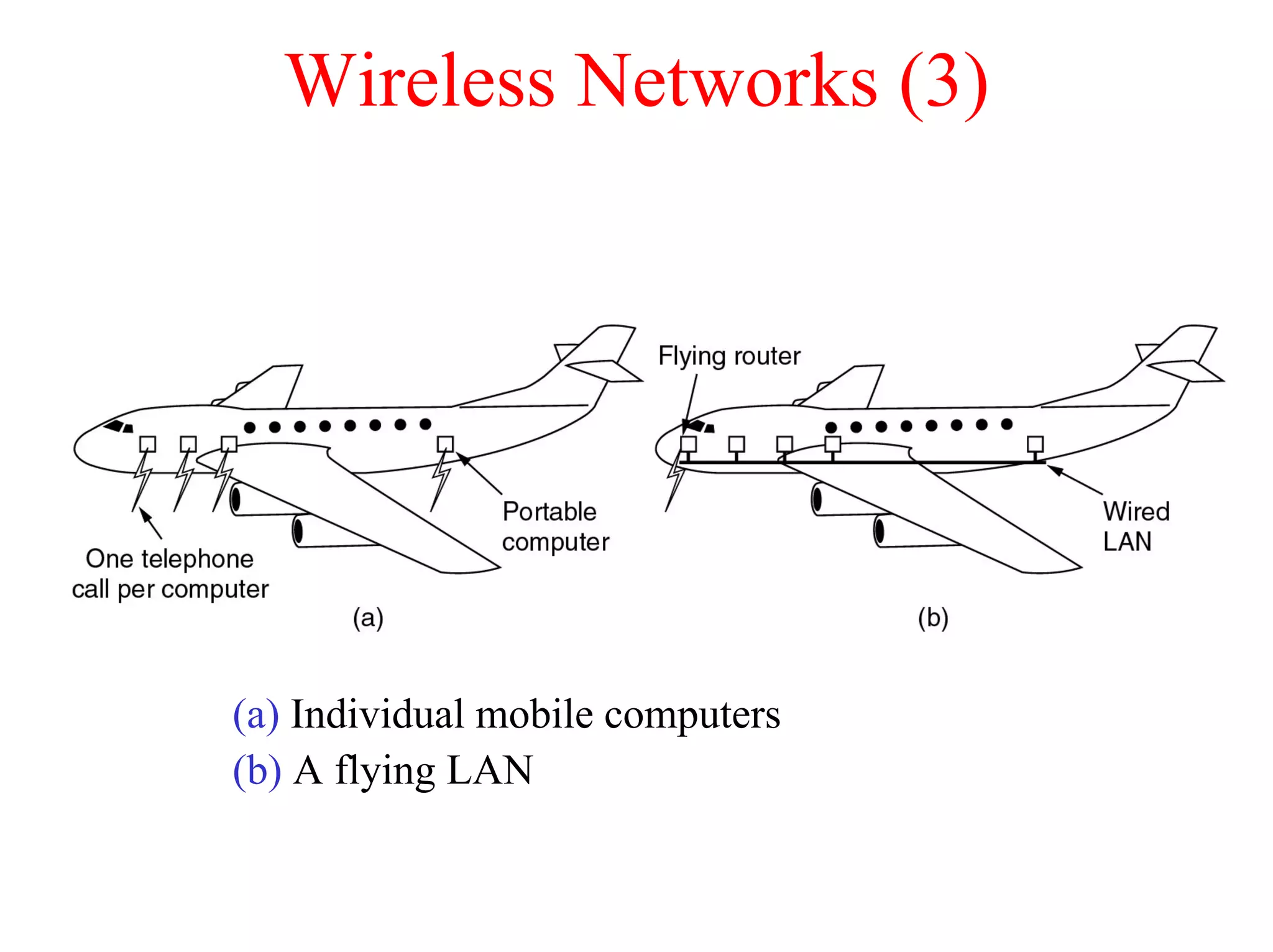 Wireless Networks (3)




(a) Individual mobile computers
(b) A flying LAN
 