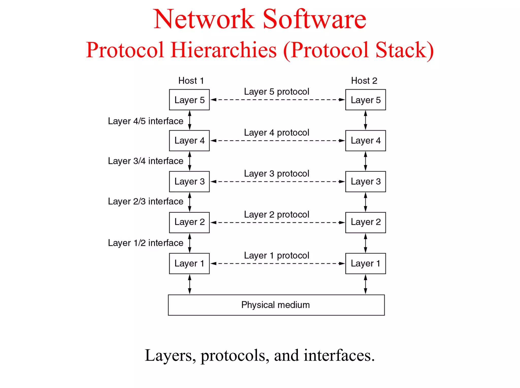 Network Software
Protocol Hierarchies (Protocol Stack)




      Layers, protocols, and interfaces.
 