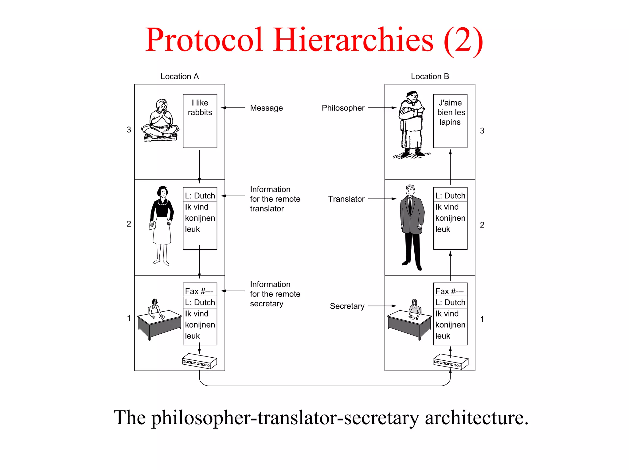 Protocol Hierarchies (2)
      Location A                                      Location B


              I like                                        J'aime
                       Message          Philosopher
             rabbits                                        bien les
                                                            lapins
 3                                                                     3




                       Information
            L: Dutch   for the remote    Translator         L: Dutch
            Ik vind    translator                           Ik vind
            konijnen                                        konijnen
 2                                                                     2
            leuk                                            leuk




                       Information
            Fax #---   for the remote                       Fax #---
            L: Dutch   secretary          Secretary         L: Dutch
            Ik vind                                         Ik vind
 1                                                                     1
            konijnen                                        konijnen
            leuk                                            leuk




The philosopher-translator-secretary architecture.
 