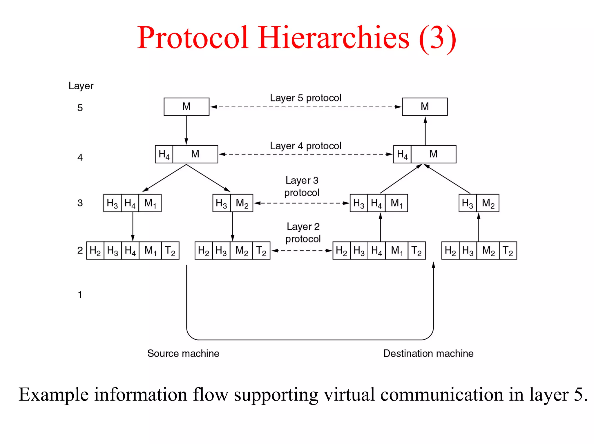 Protocol Hierarchies (3)




Example information flow supporting virtual communication in layer 5.
 