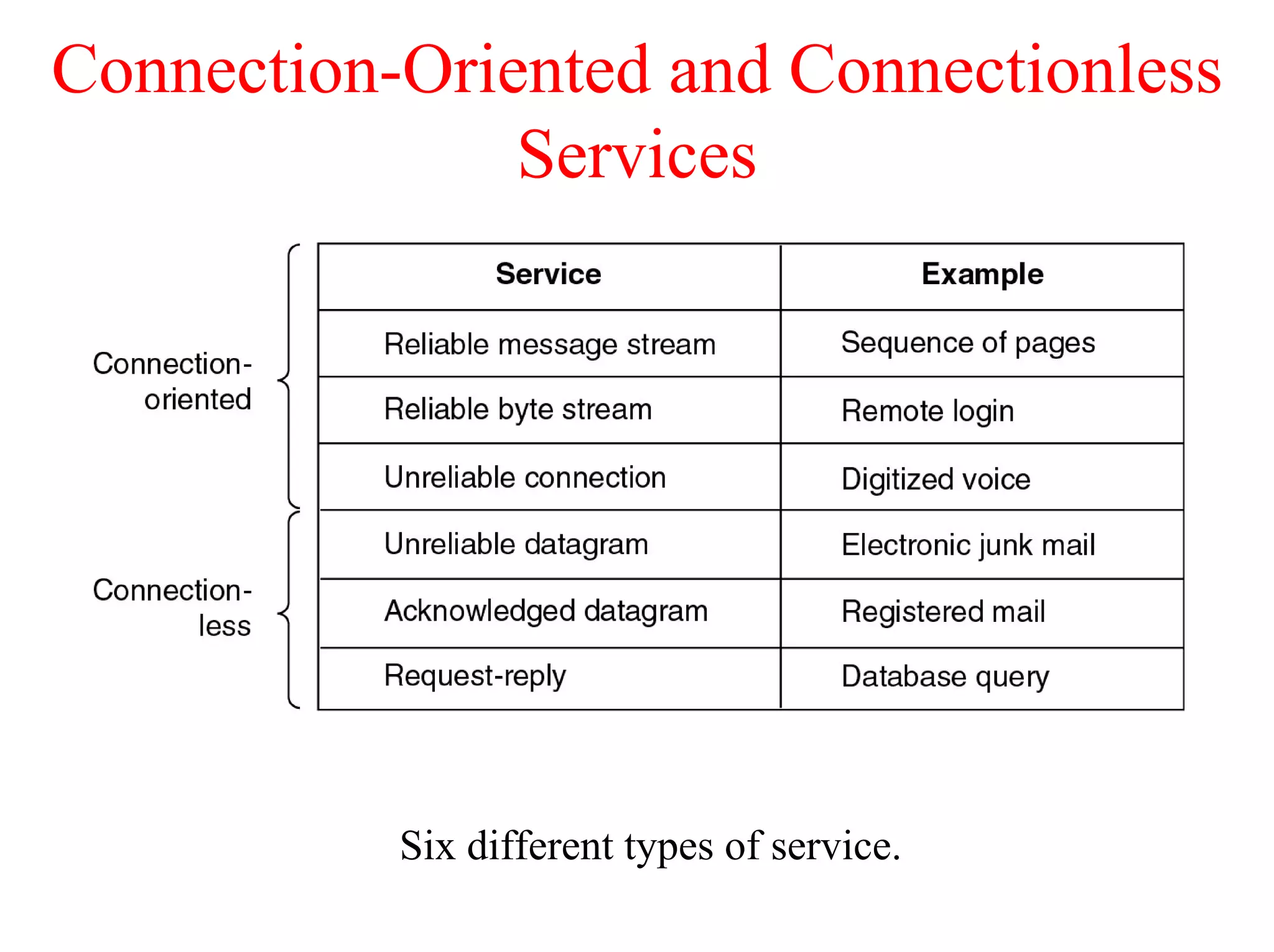 Connection-Oriented and Connectionless
               Services




           Six different types of service.
 