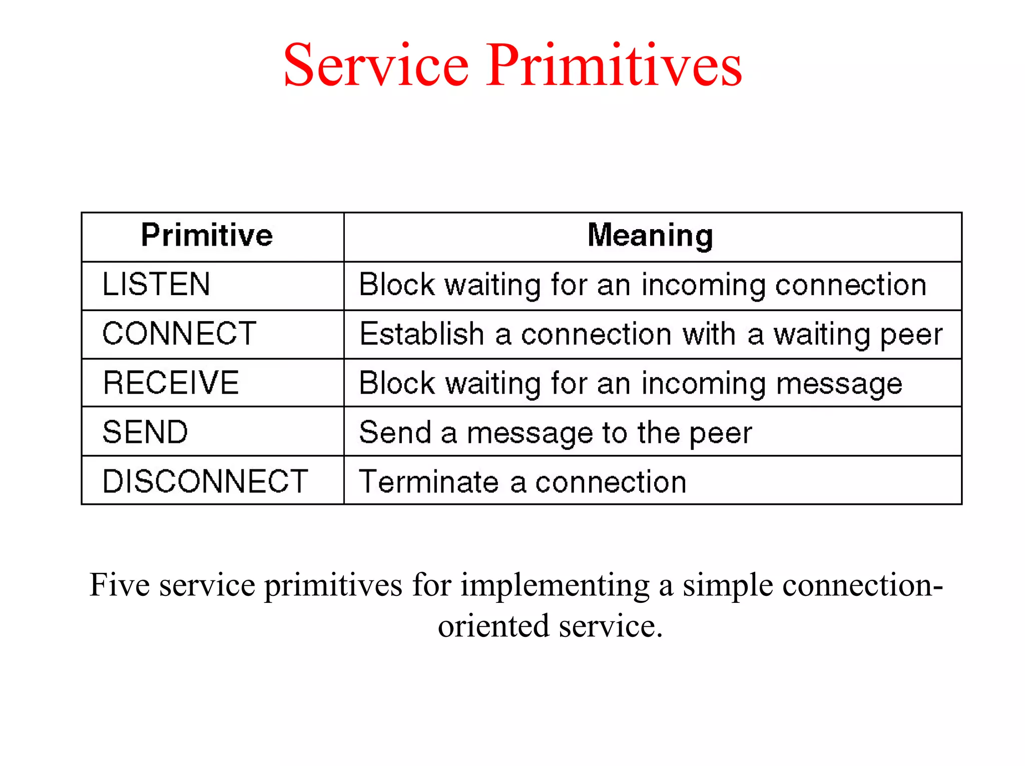 Service Primitives




Five service primitives for implementing a simple connection-
                          oriented service.
 