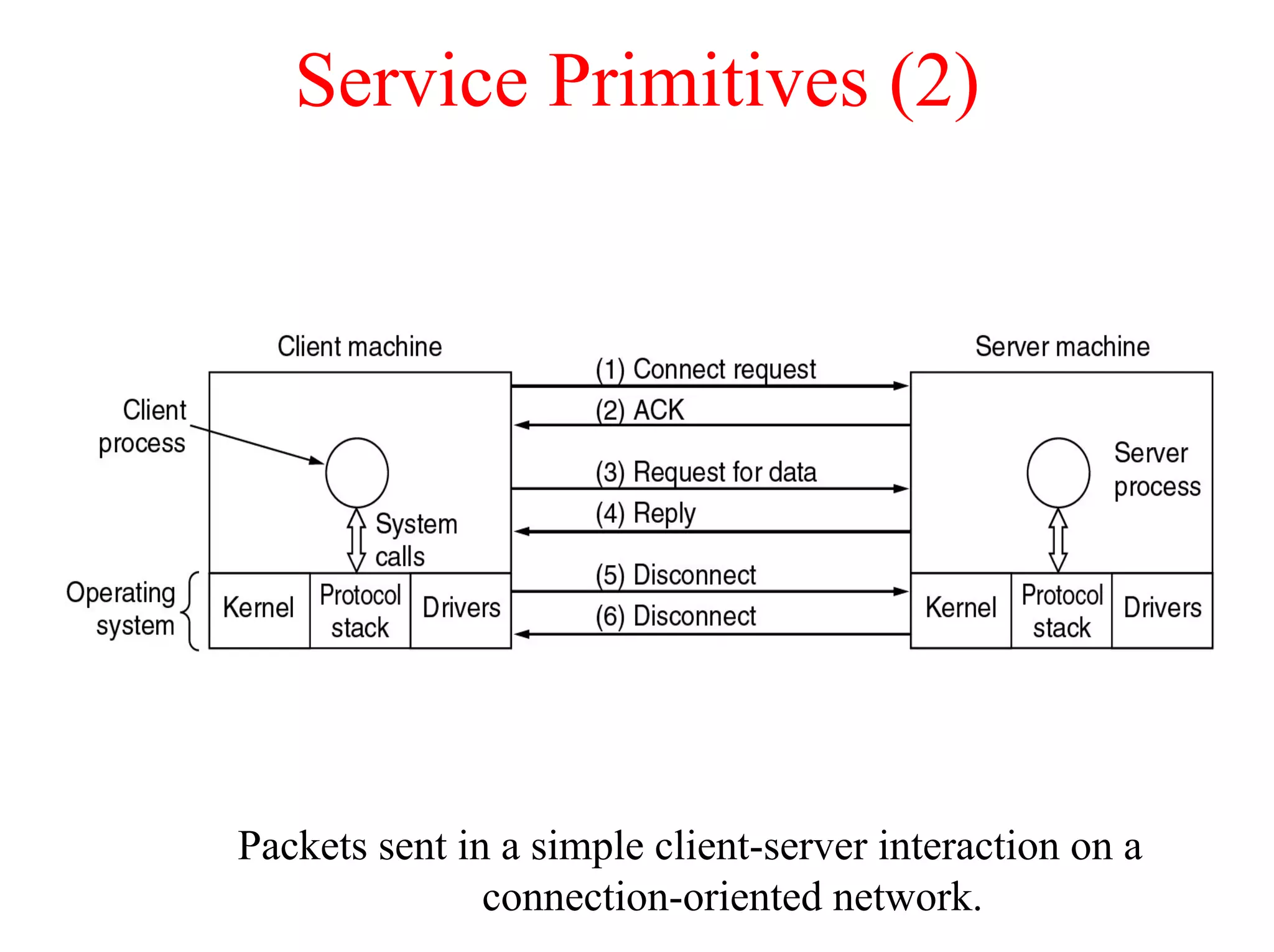 Service Primitives (2)




Packets sent in a simple client-server interaction on a
               connection-oriented network.
 