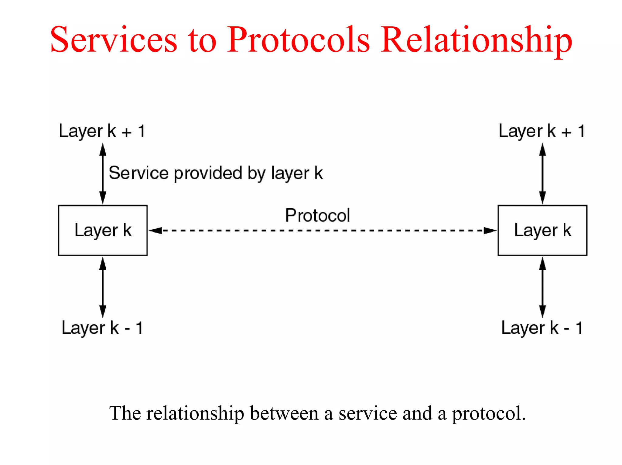 Services to Protocols Relationship




   The relationship between a service and a protocol.
 