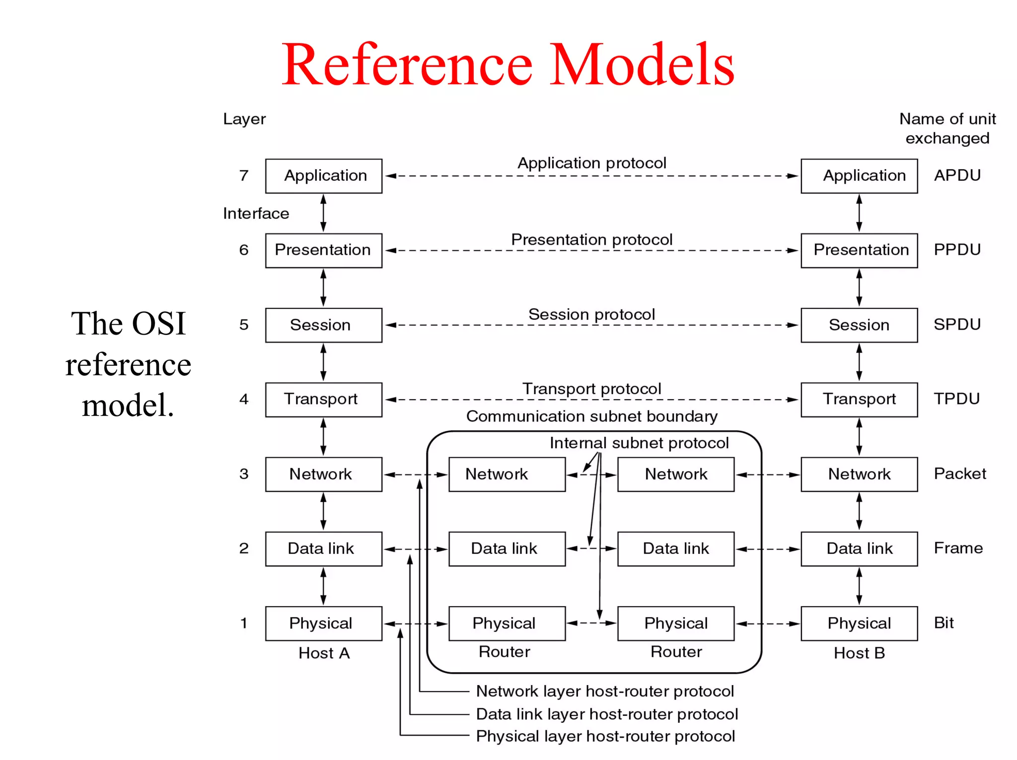 Reference Models



The OSI
reference
 model.
 