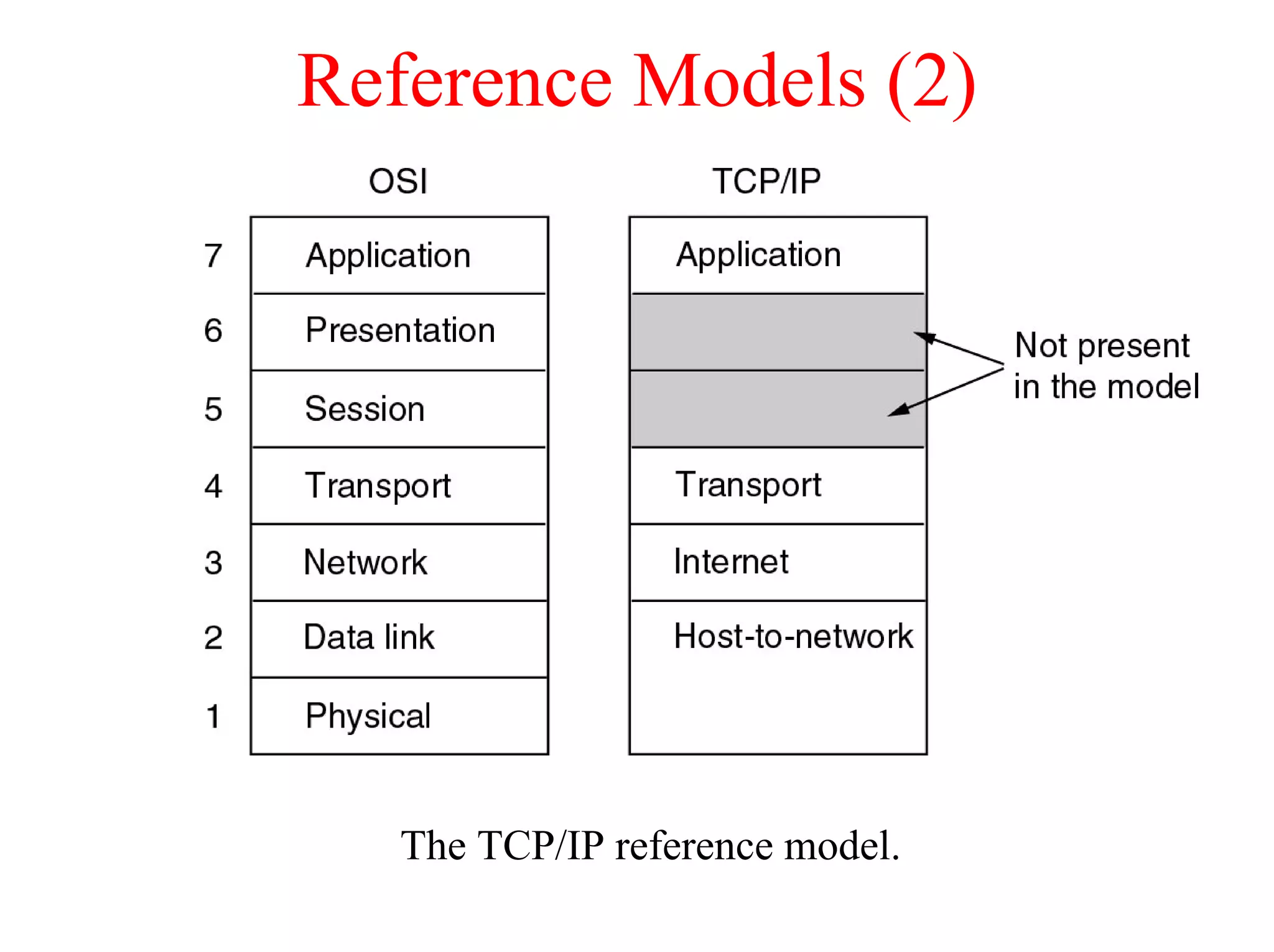 Reference Models (2)




   The TCP/IP reference model.
 