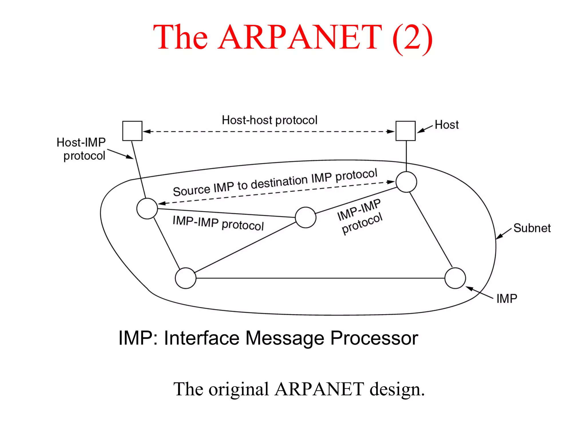 The ARPANET (2)




IMP: Interface Message Processor

     The original ARPANET design.
 