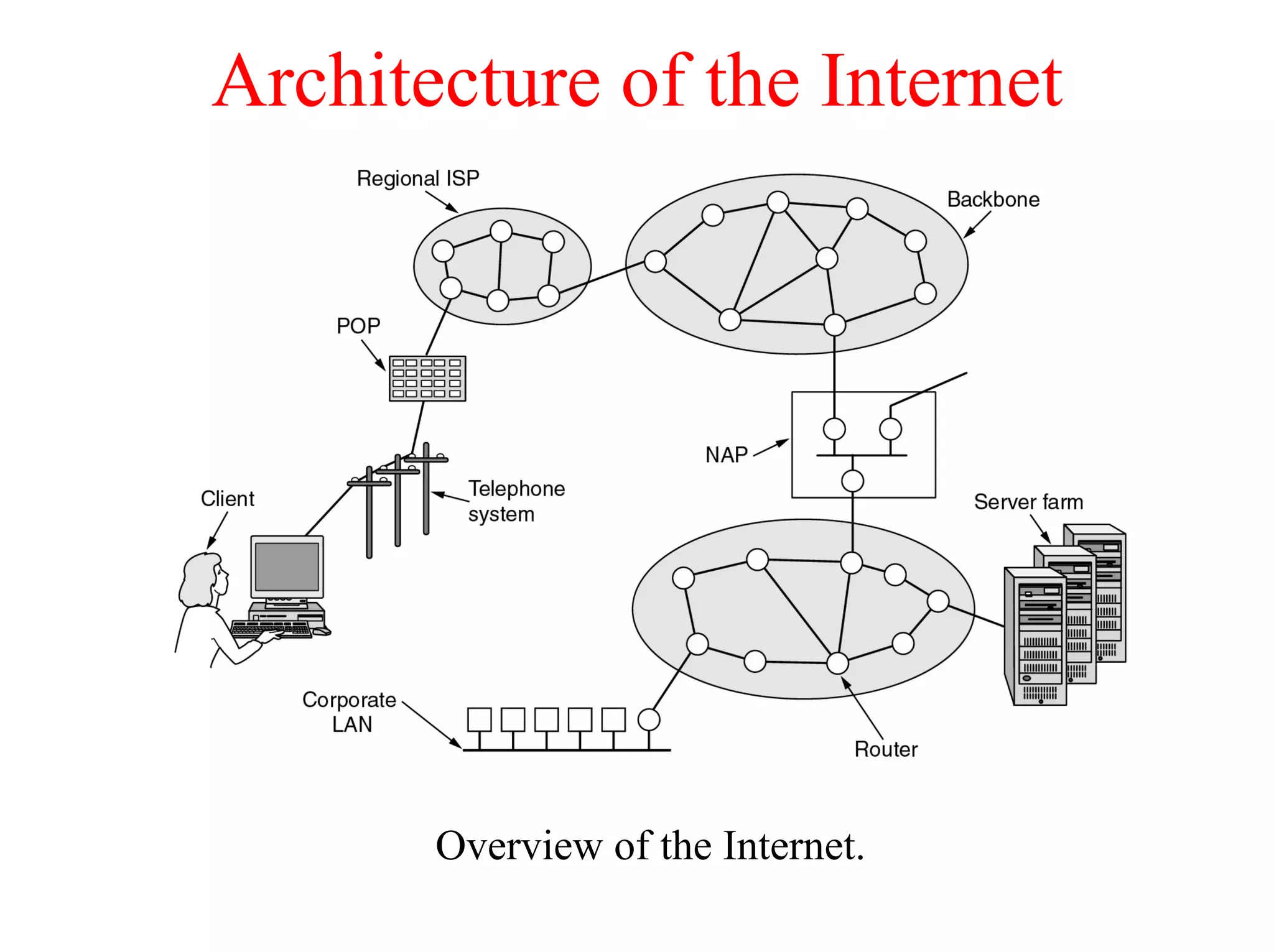 Architecture of the Internet




       Overview of the Internet.
 