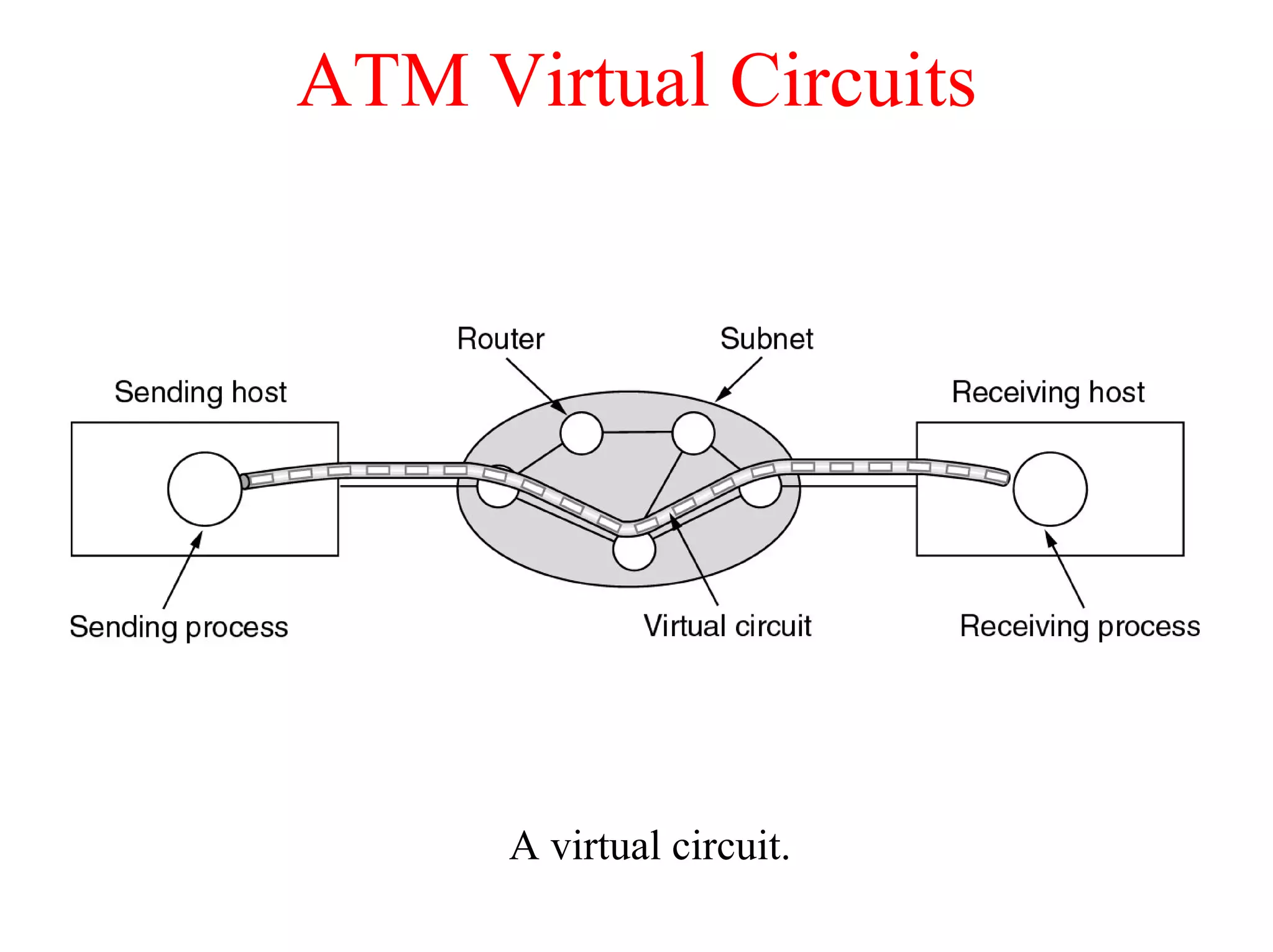 ATM Virtual Circuits




      A virtual circuit.
 