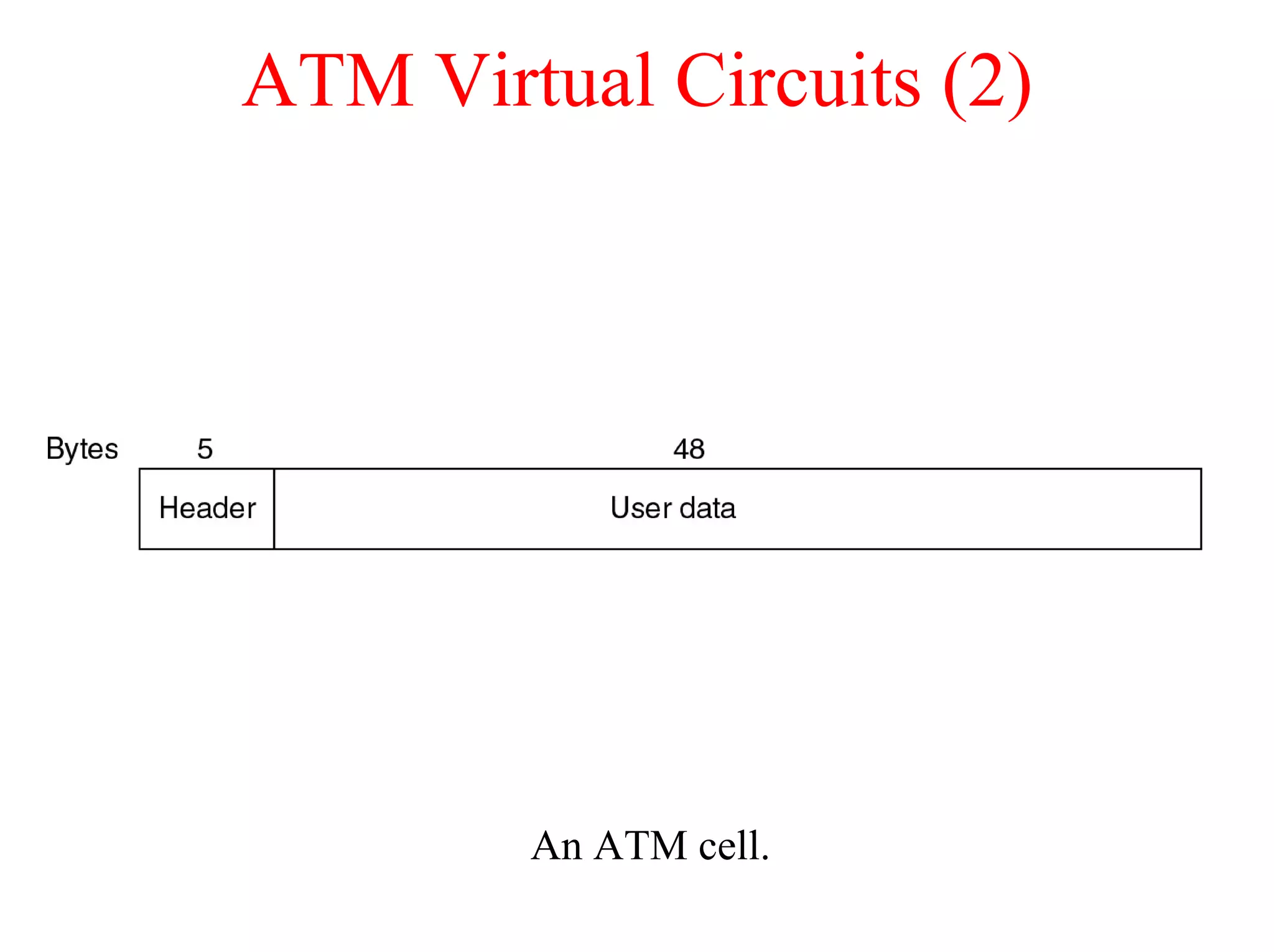 ATM Virtual Circuits (2)




        An ATM cell.
 