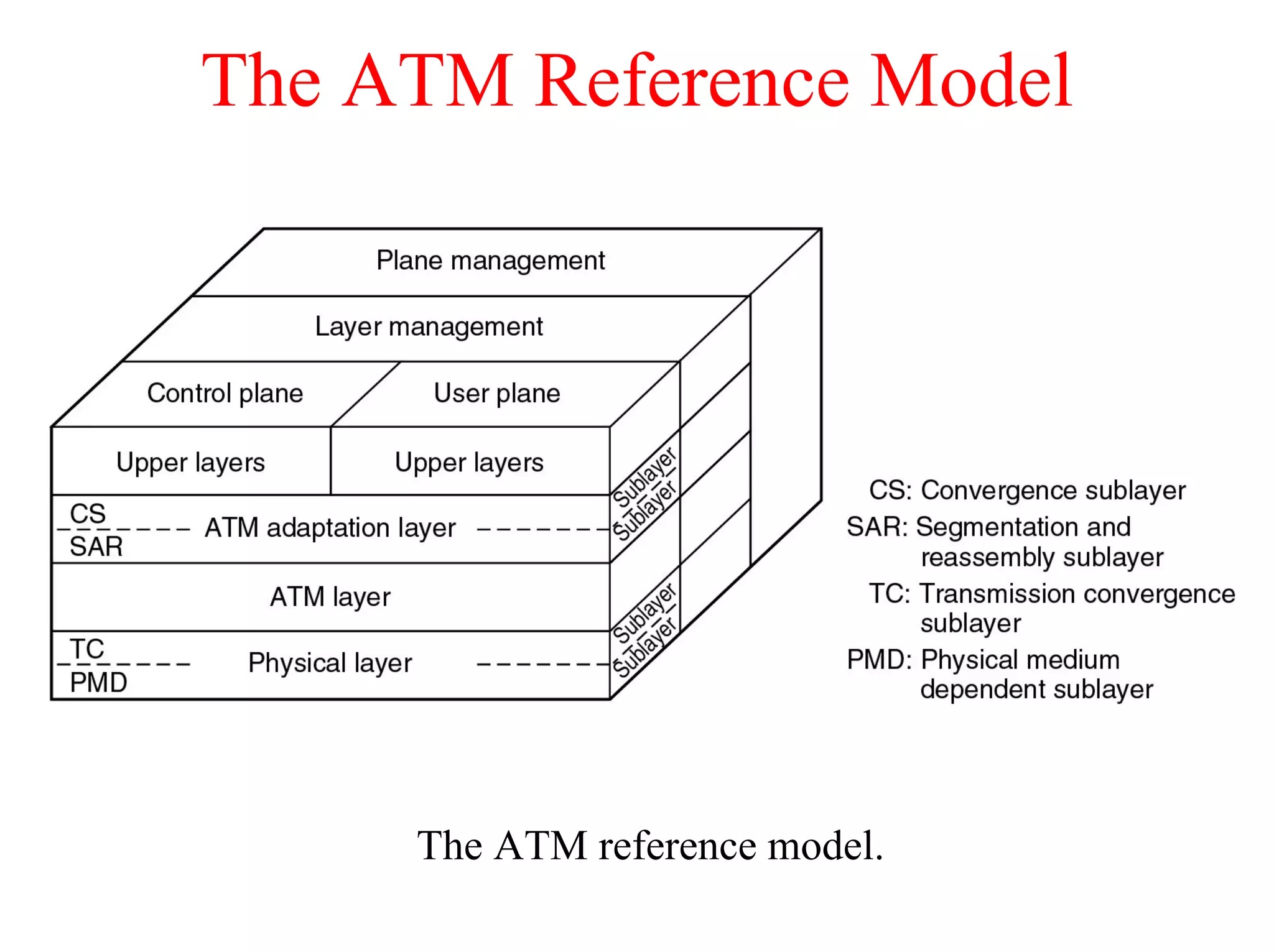 The ATM Reference Model




     The ATM reference model.
 