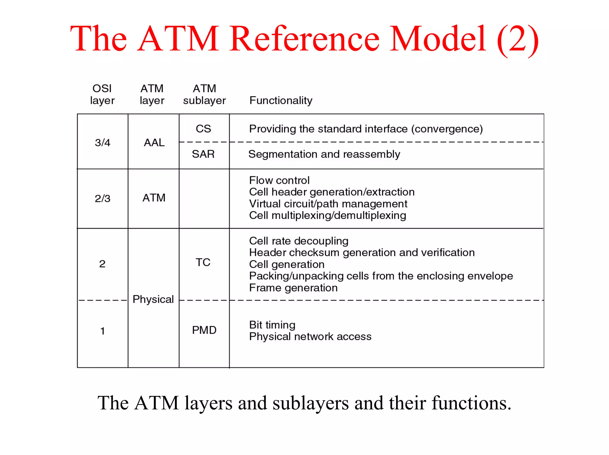 The ATM Reference Model (2)




 The ATM layers and sublayers and their functions.
 