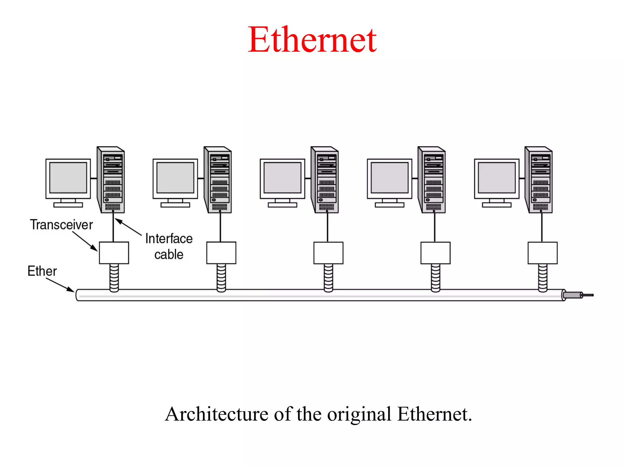 Ethernet




Architecture of the original Ethernet.
 