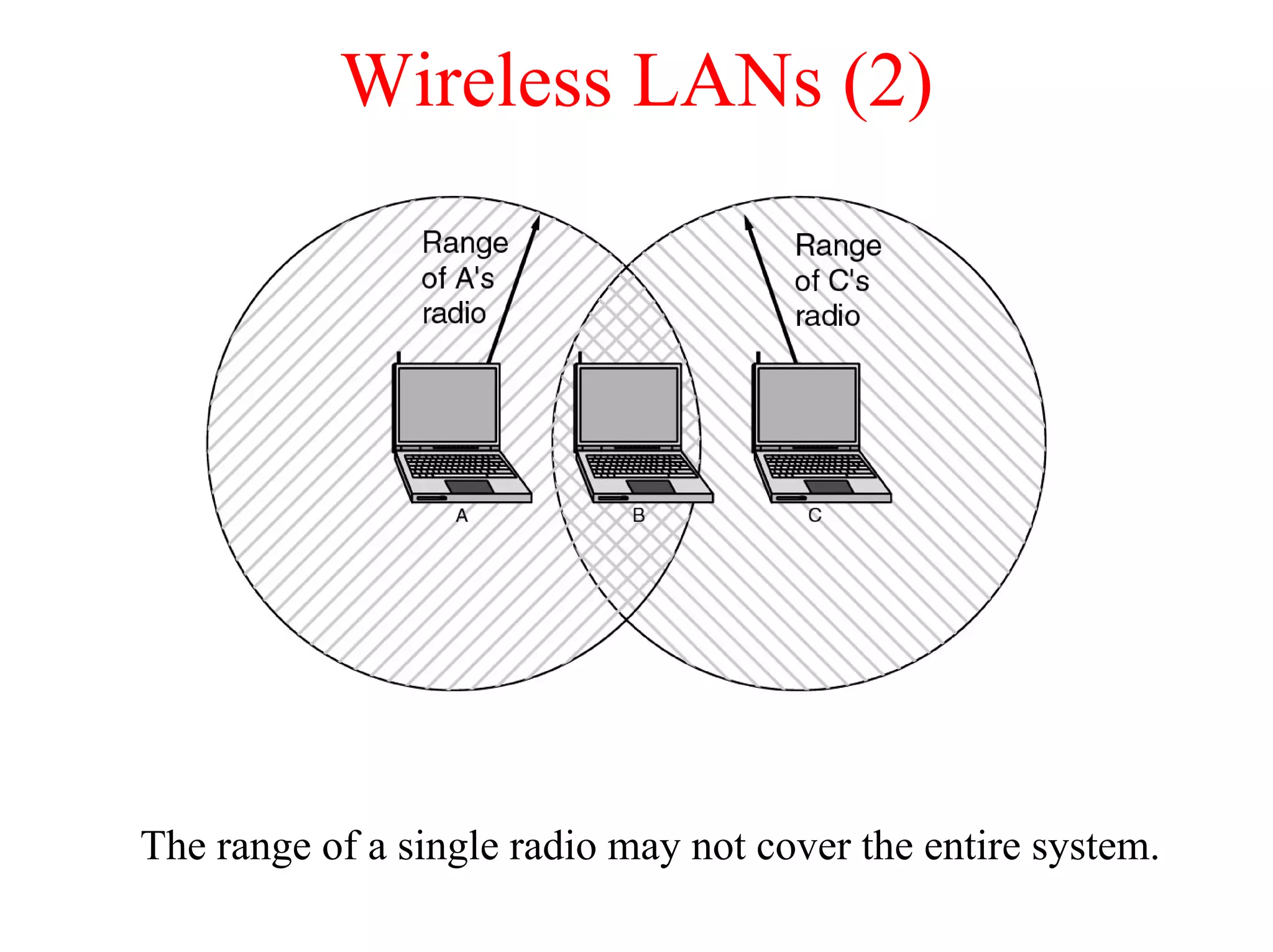 Wireless LANs (2)




The range of a single radio may not cover the entire system.
 